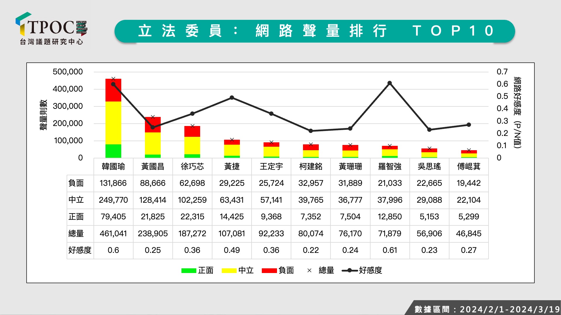 立法委員網路聲量排行TOP10。(圖/翻攝自TOPC官網)
