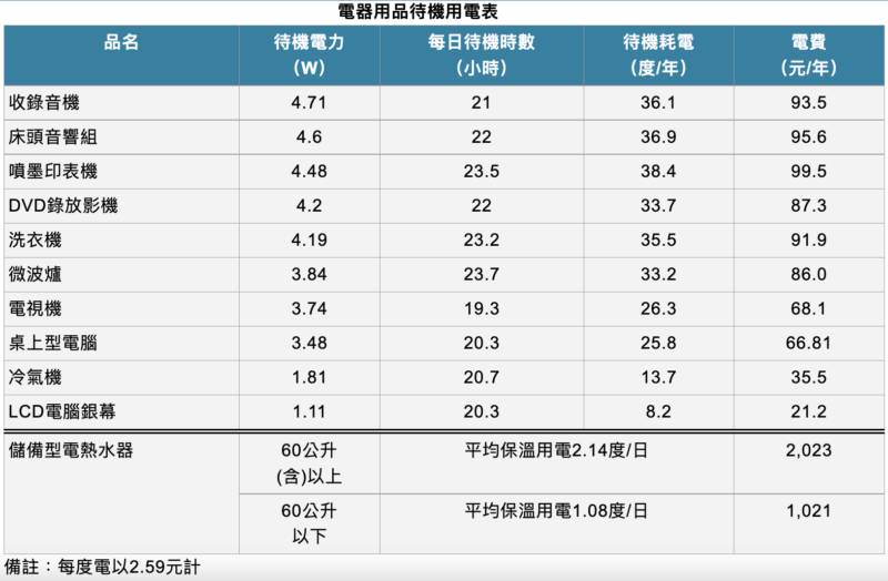 經濟部能源署整理家電待機用電表。(圖/經濟部能源署)