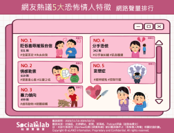 網友熱議TOP5恐怖情人特徵網路聲量排行。(圖/社群實驗室)