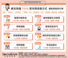 網友熱議TOP8更年期保養方式。(圖/社群實驗室)