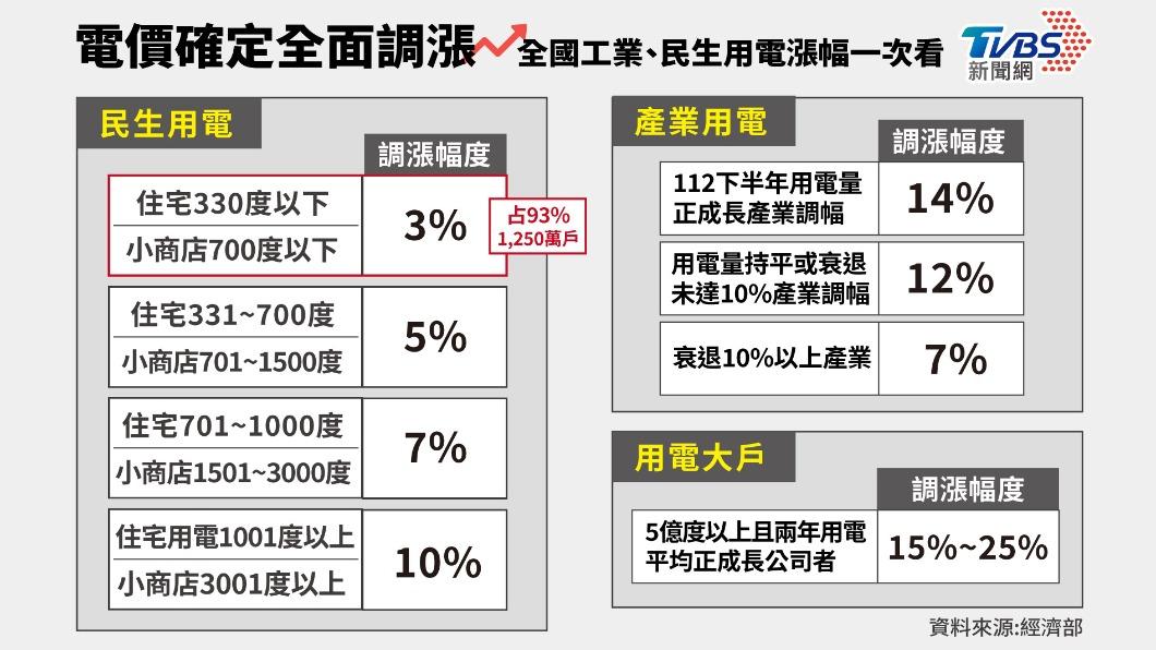 電價確定調漲!平均漲幅11% 民生用電繳多少看這
