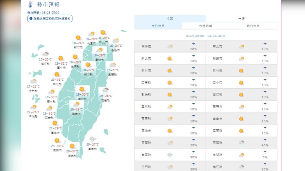 春暖花開!今明晴朗高溫注意日夜溫差大 下週二降溫轉雨