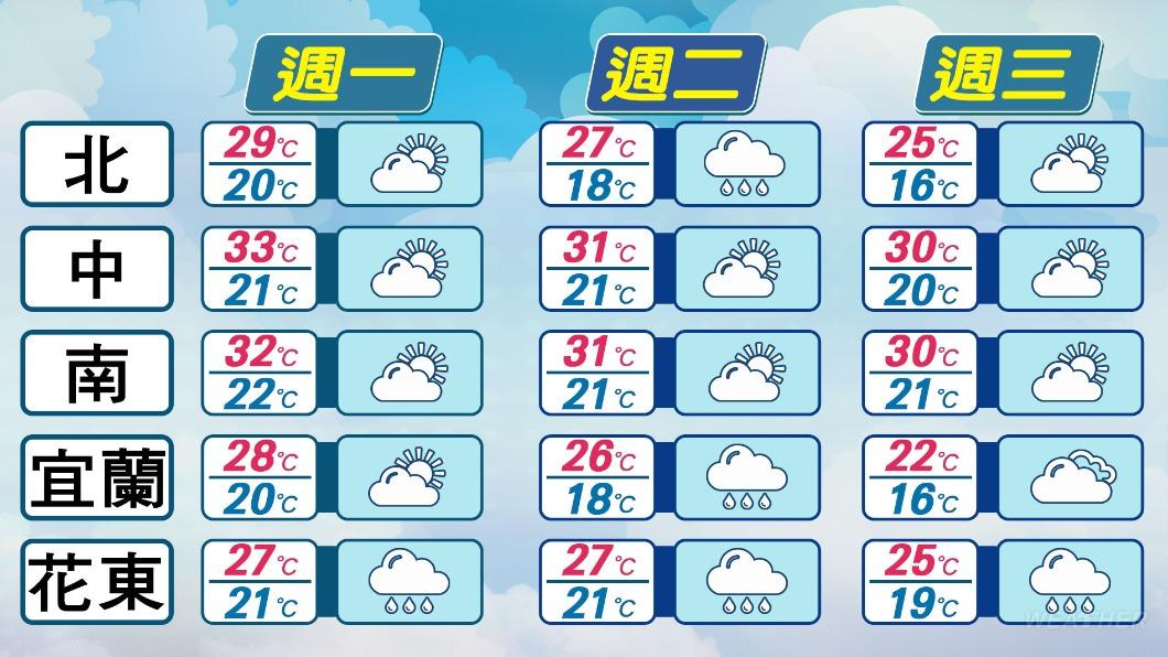 下週各地天氣預報。(圖/TVBS)