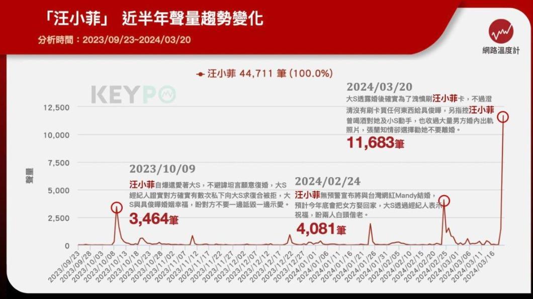 汪小菲近期網路聲量。(圖/網路溫度計)