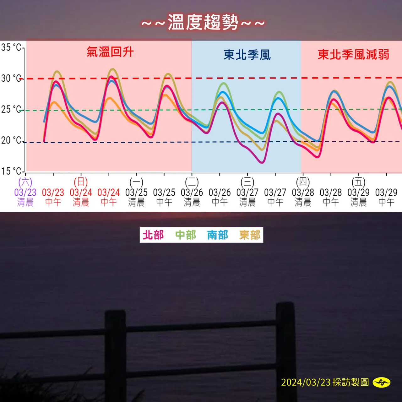 整週溫度趨勢。(圖/中央氣象署)
