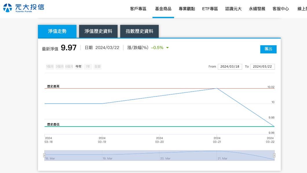 00940淨值跌破10元!網哀「救救小韭菜」 專家:應該開心