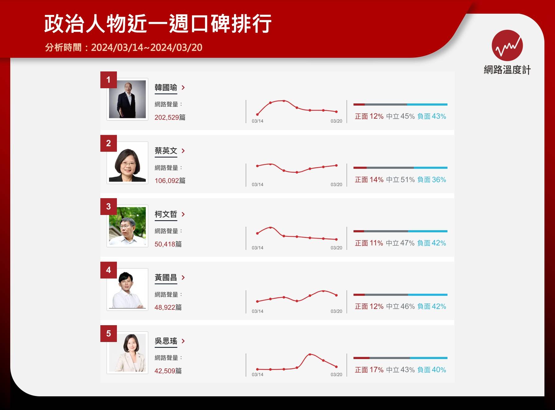 政治人物口碑排名。(圖/網路溫度計)