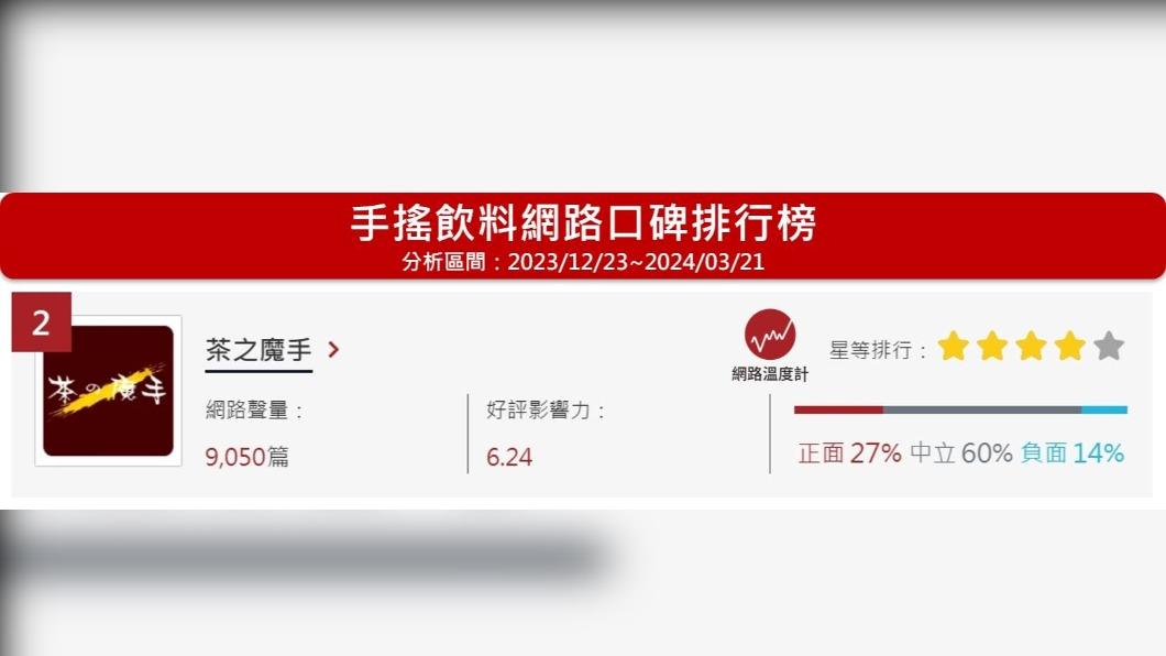 茶の魔手口碑排行大飆升。（圖／網路溫度計）