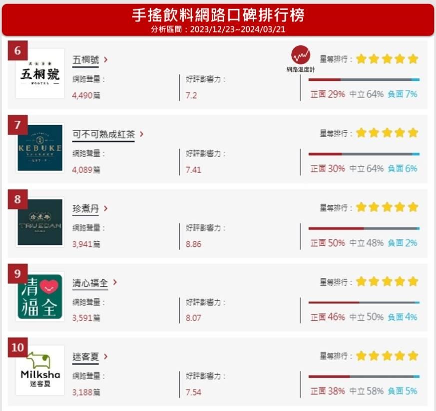 手搖飲排行TOP10。（圖／網路溫度計）