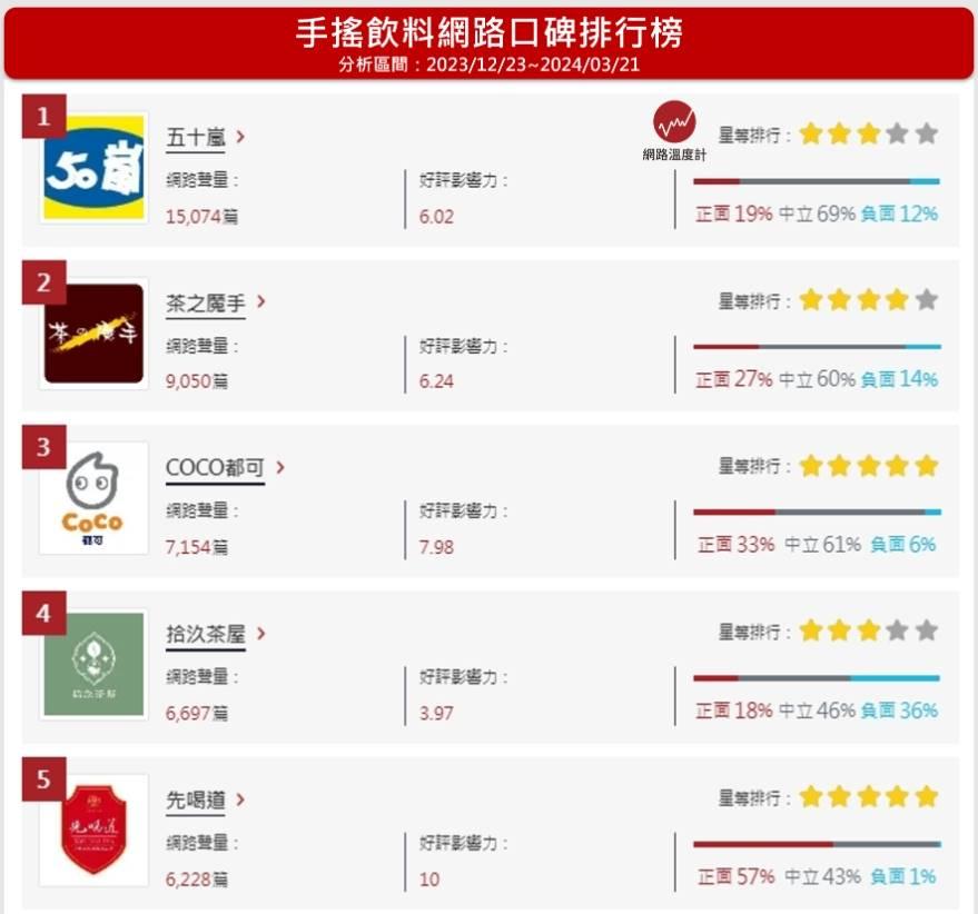 手搖飲排行TOP10。（圖／網路溫度計）