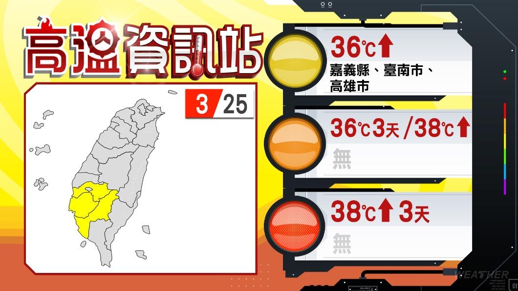3縣市明(25)日將有36度或以上的高溫。(圖/TVBS)