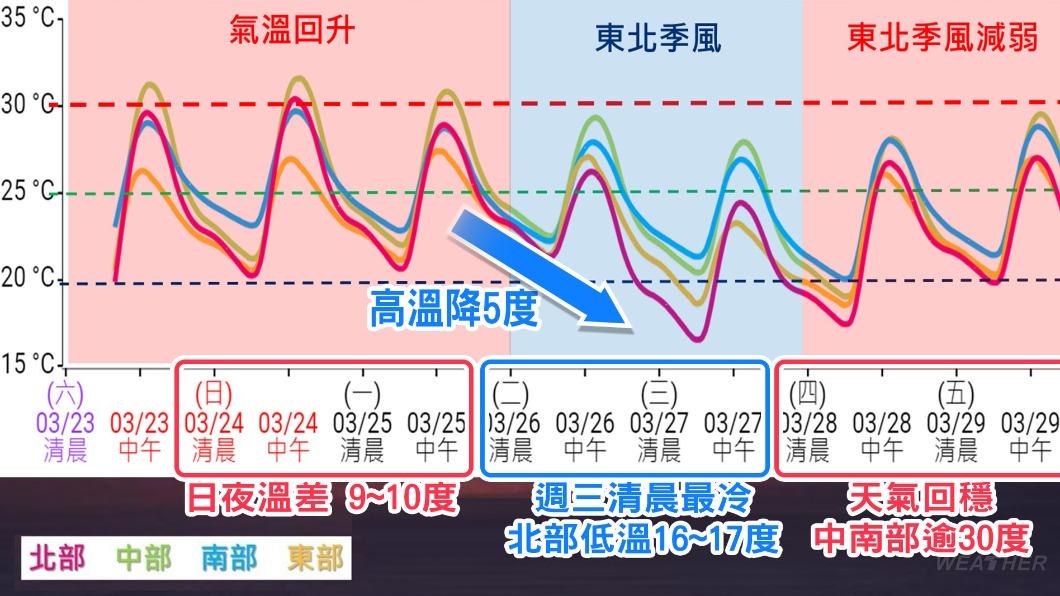 天氣將會在下週二轉涼,預估下降5度。(圖/TVBS)