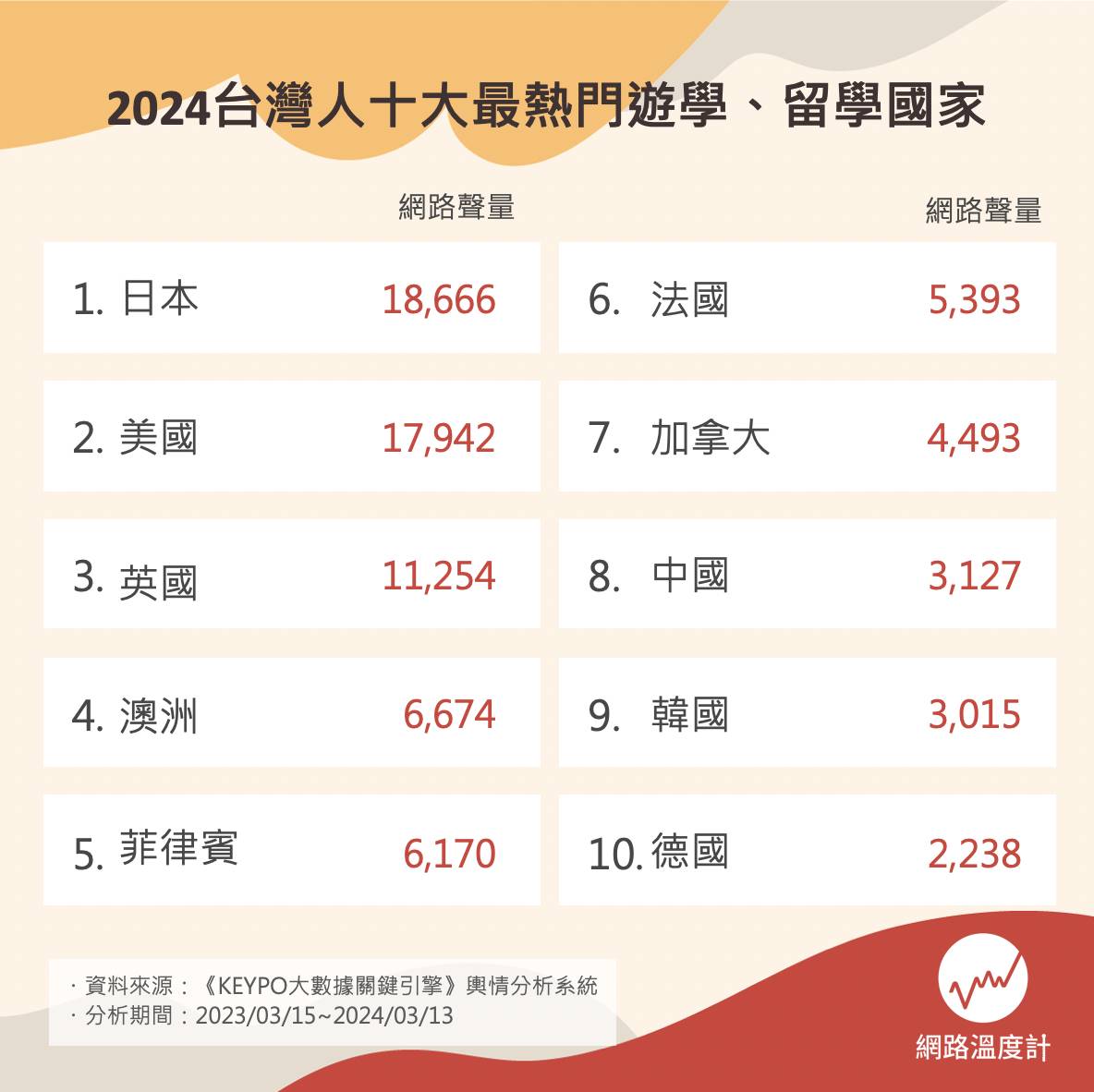 2024十大熱門遊學國家。(圖/網路溫度計)