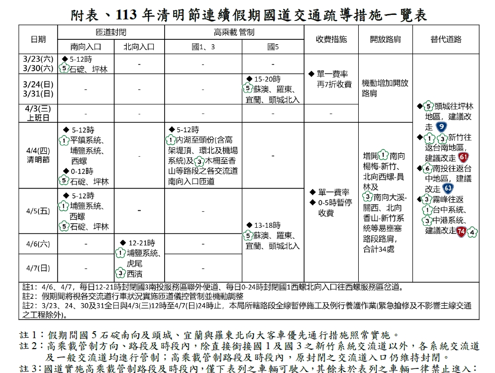 高公局清明連假疏導計畫。(圖/翻攝高公局官網)