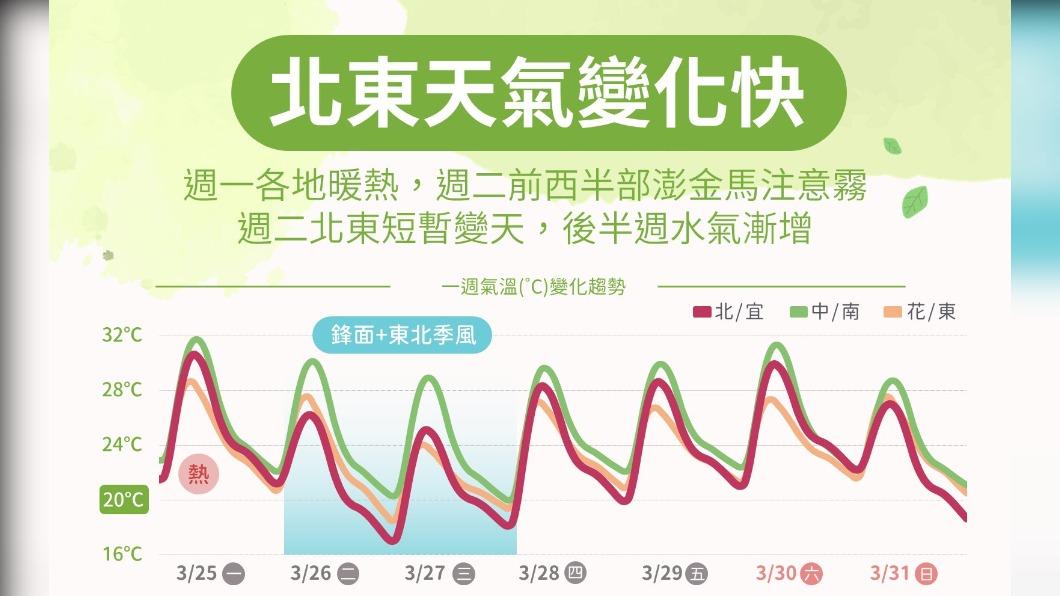 06:00天氣即時報/比照辦理!嘉義昨39.1度 今仍3字頭 這天溫度降