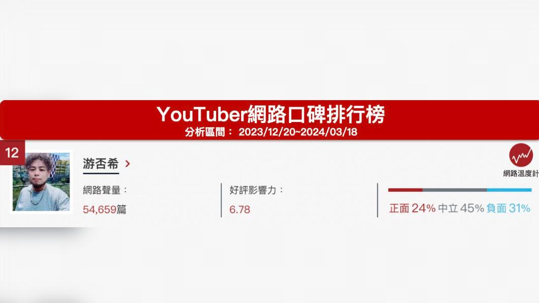 「游否希」位居網路溫度計的YouTuber網路口碑排行榜第12名。(圖/網路溫度計)