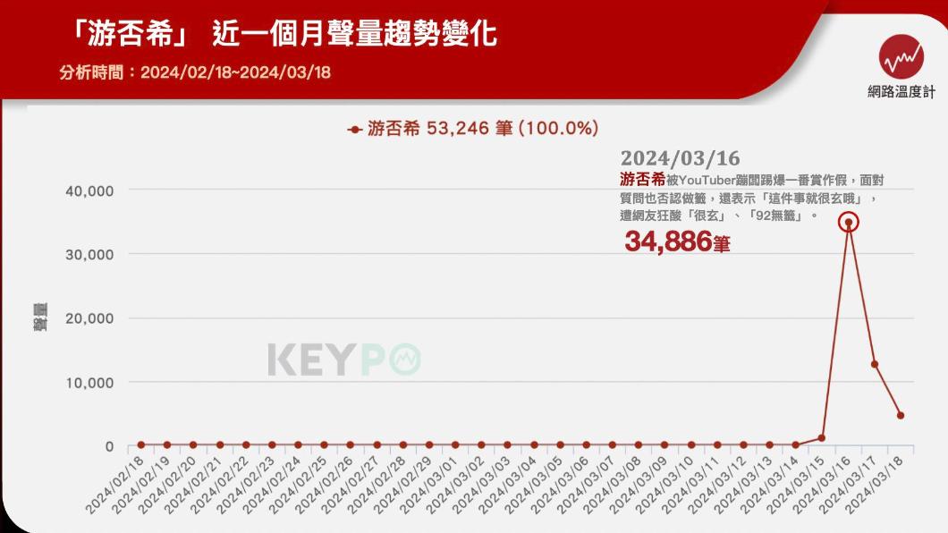 游否希近一個月聲量變化。(圖/網路溫度計)