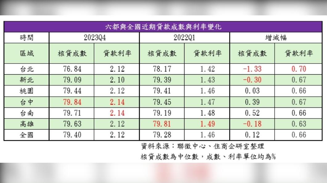 六都與全國近期貸款成數與利率變化。（圖／住商機構提供）