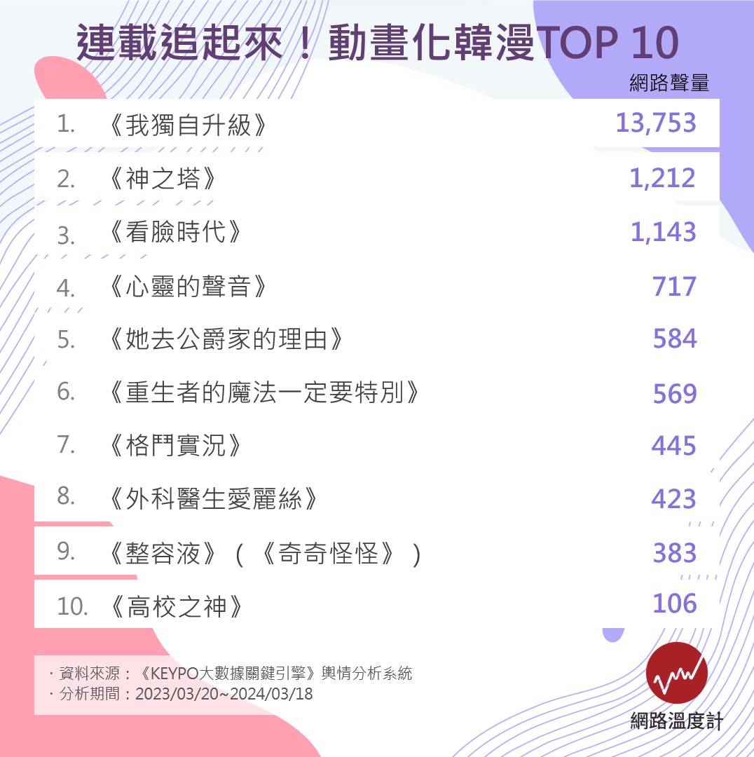 網路聲量最高的動畫化韓漫作品TOP10。(圖/網路溫度計)