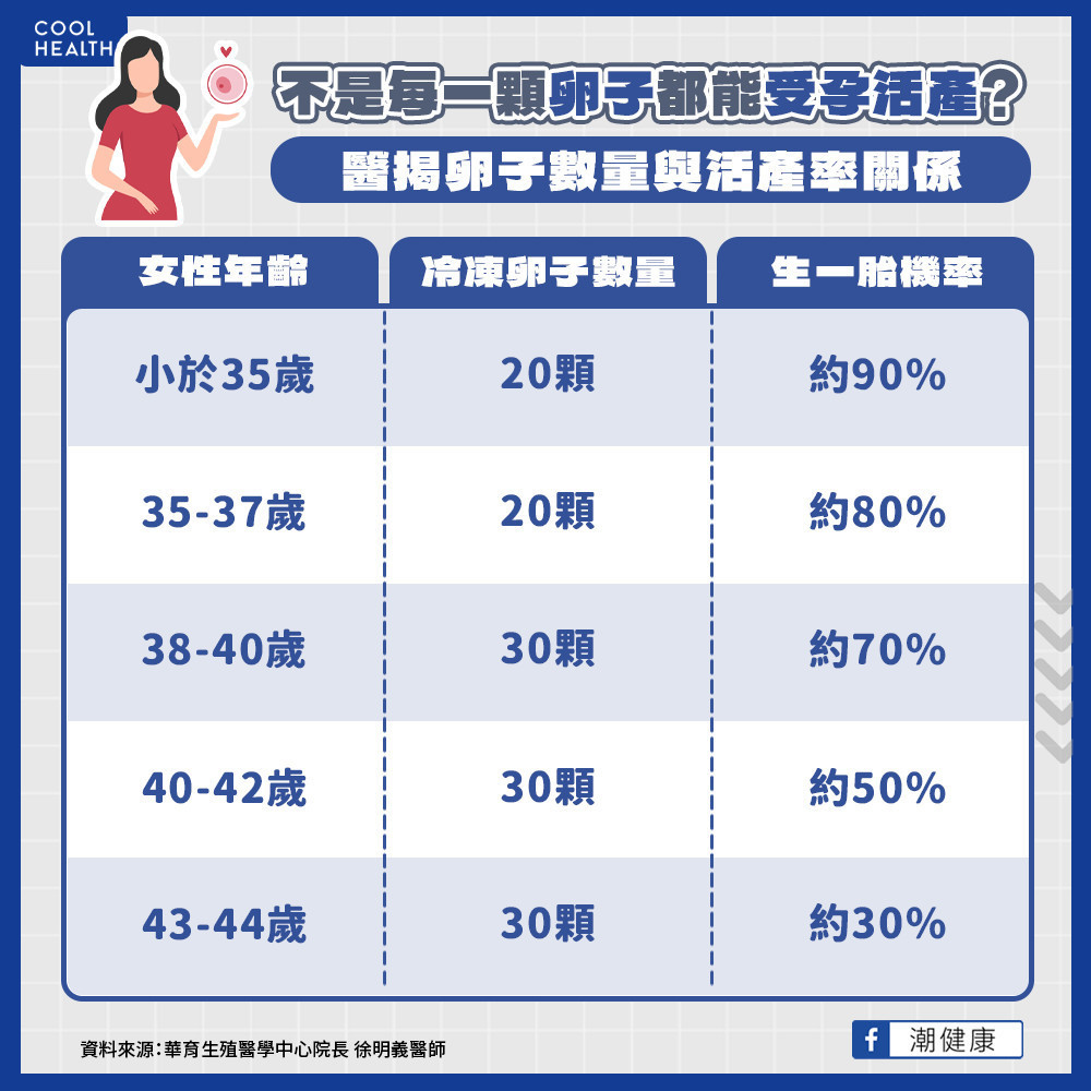 卵子數量及存活率。（圖／潮健康）