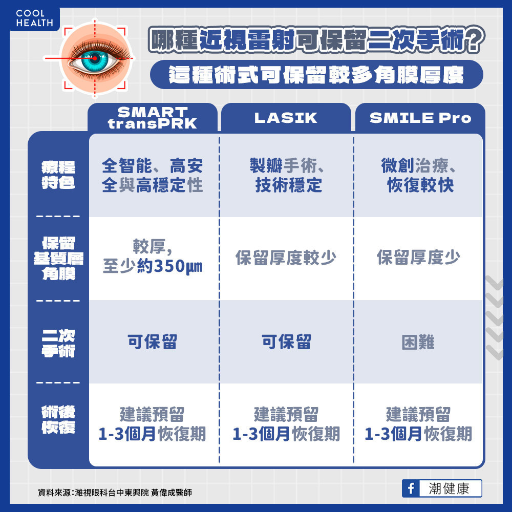 三種手術比較圖。(圖/潮健康)