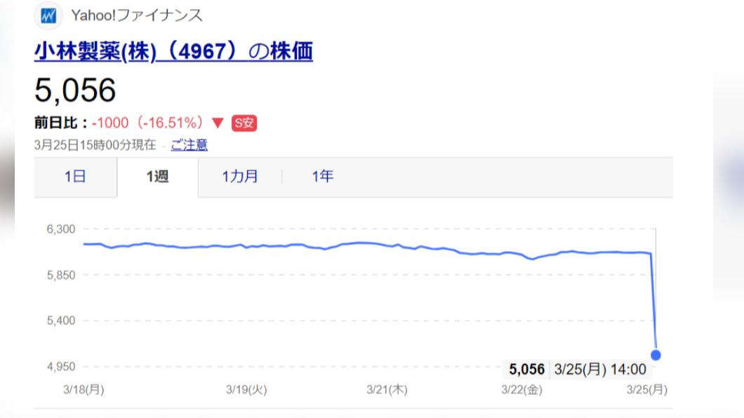 小林製藥股價跳水。(圖/翻攝自日本雅虎)