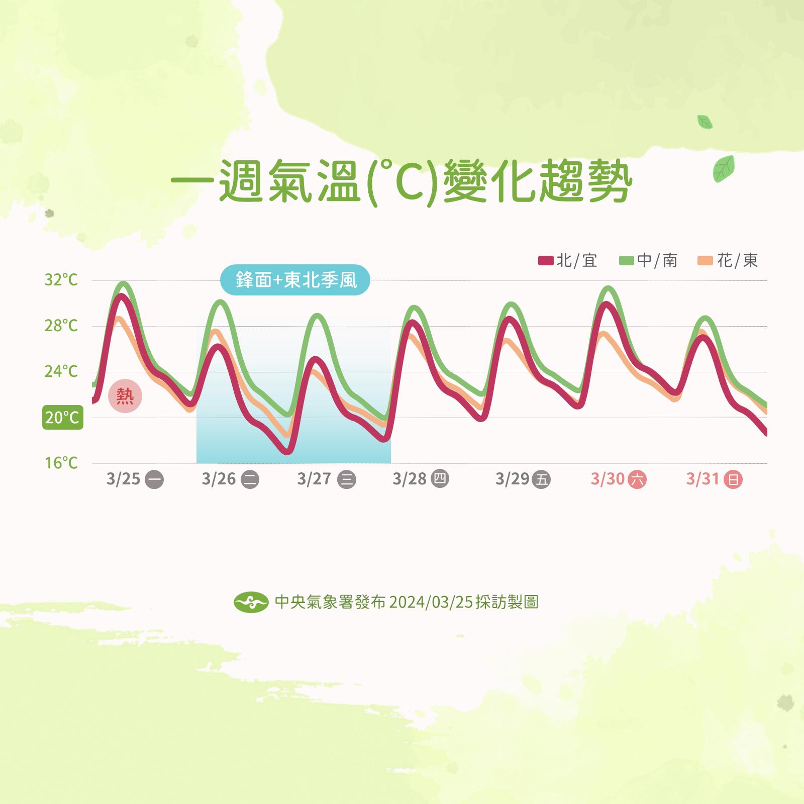 一週氣溫變化。(圖/中央氣象署)