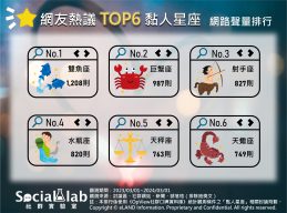 網友熱議TOP6黏人星座。(圖/社群實驗室)