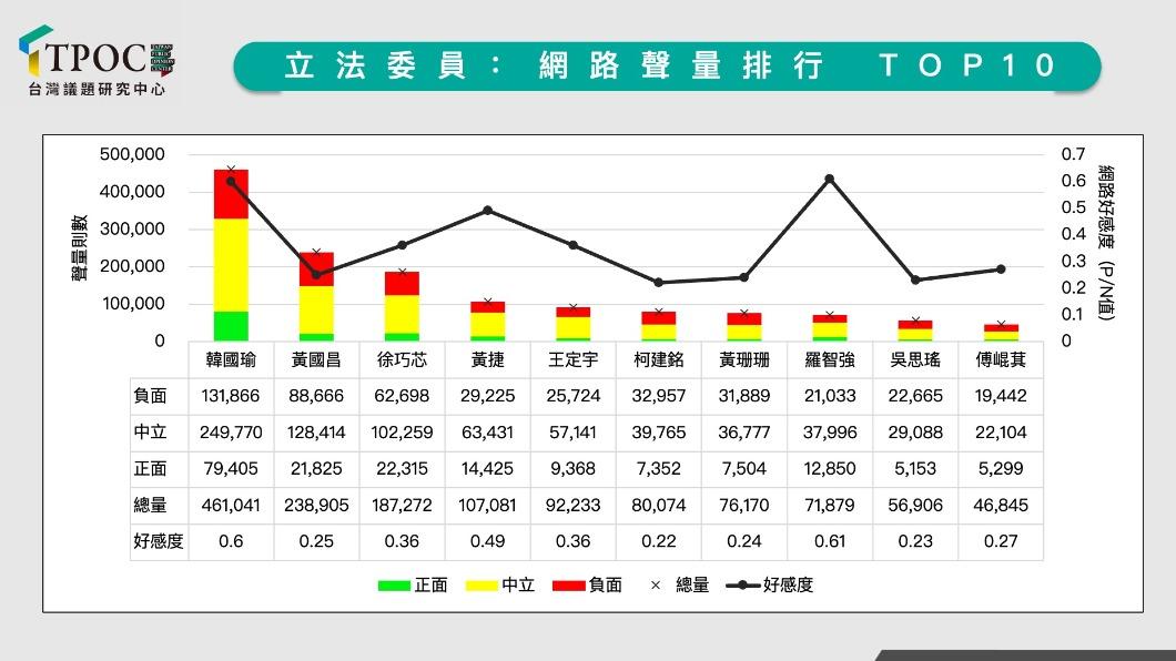 立法委員網路聲量排行 TOP10 。（圖／QuickseeK快析輿情資料庫）