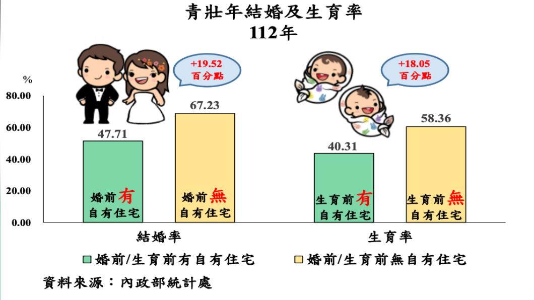 高房價造成年輕人不婚不生? 內政部秀數據打臉