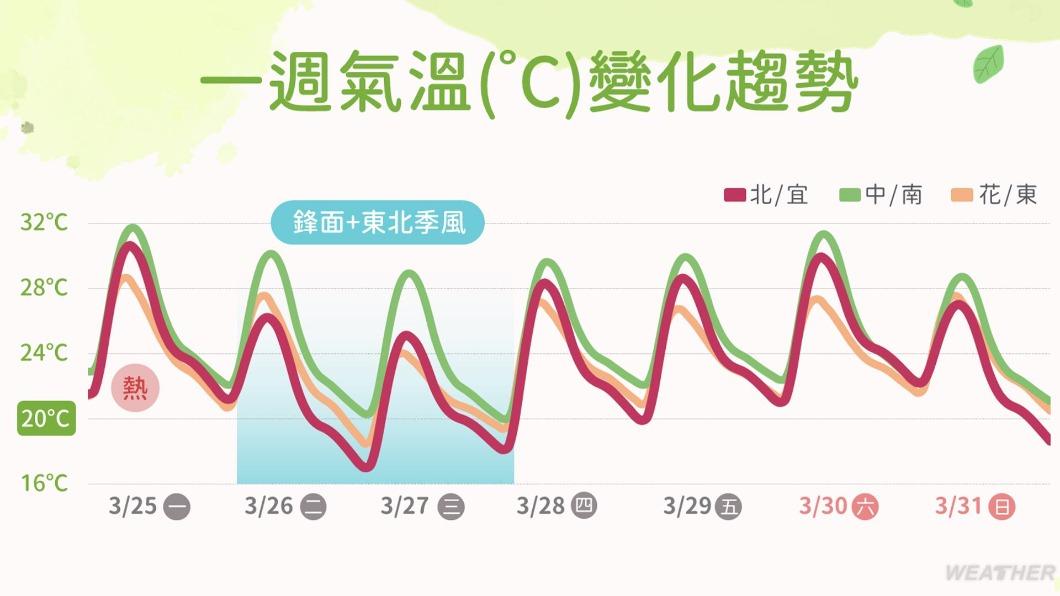未來一週溫度變化。(圖/中央氣象署)
