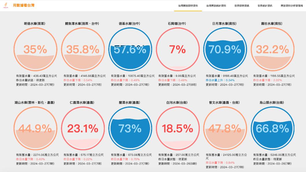 中南部水庫拉警報。(圖/台灣水庫即時水情)