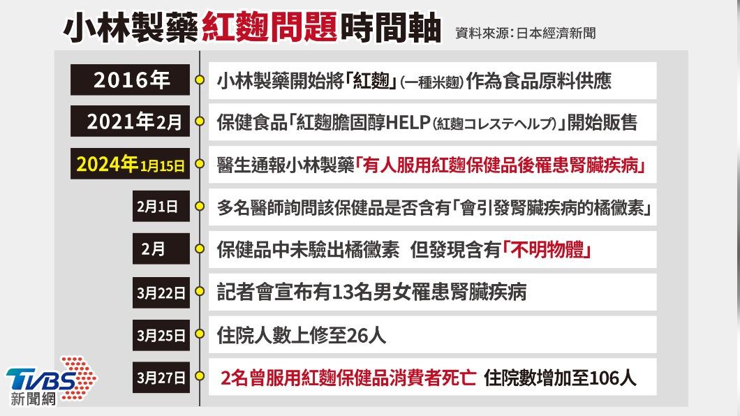 小林製藥紅麴問題時間軸。(圖/TVBS)