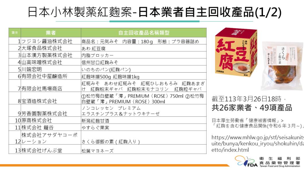 赴日恐買到問題紅麴!日26業者急下架 49項商品清單公布