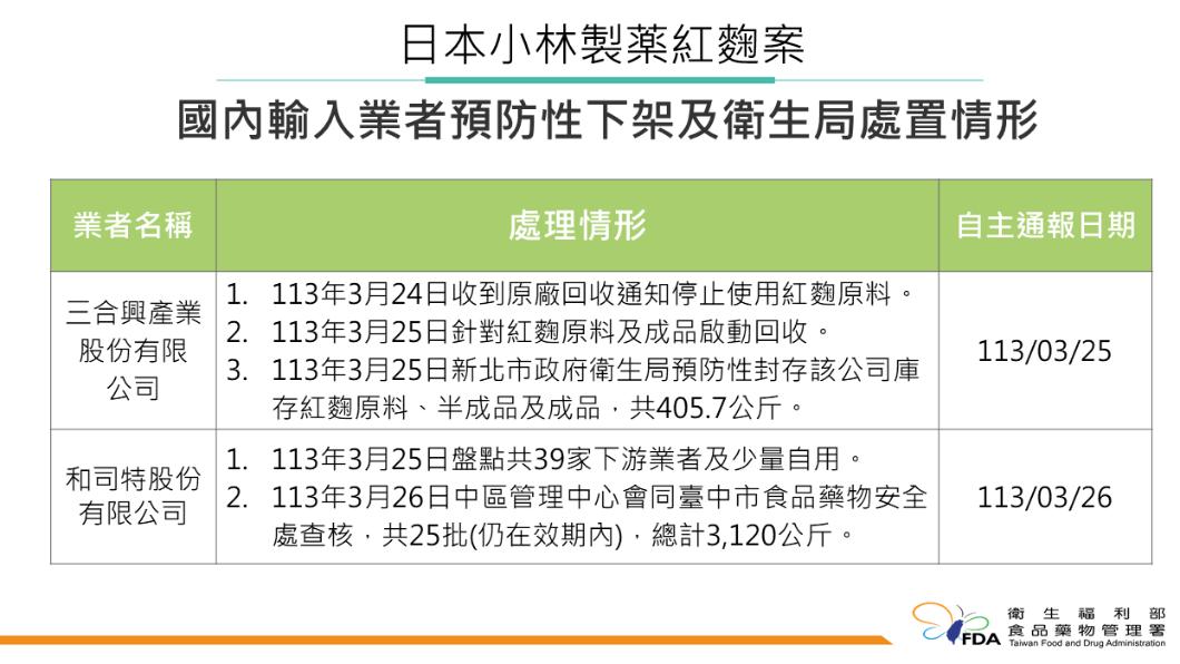 小林紅麴國內輸入業者預防性下架。（圖／衛福部食藥署提供）