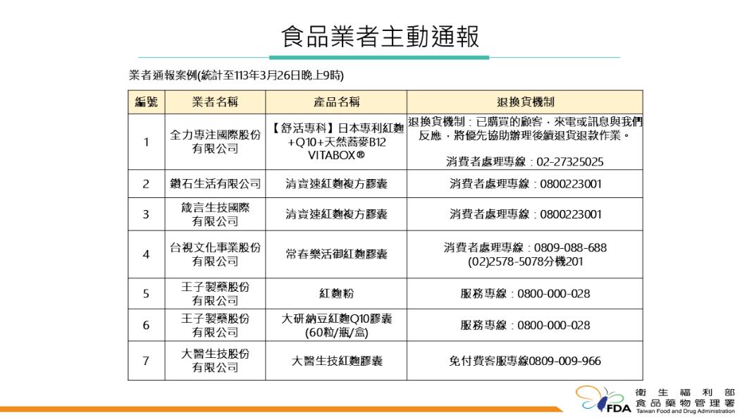 6間食品業者商品清單。(圖/衛福部食藥署提供)