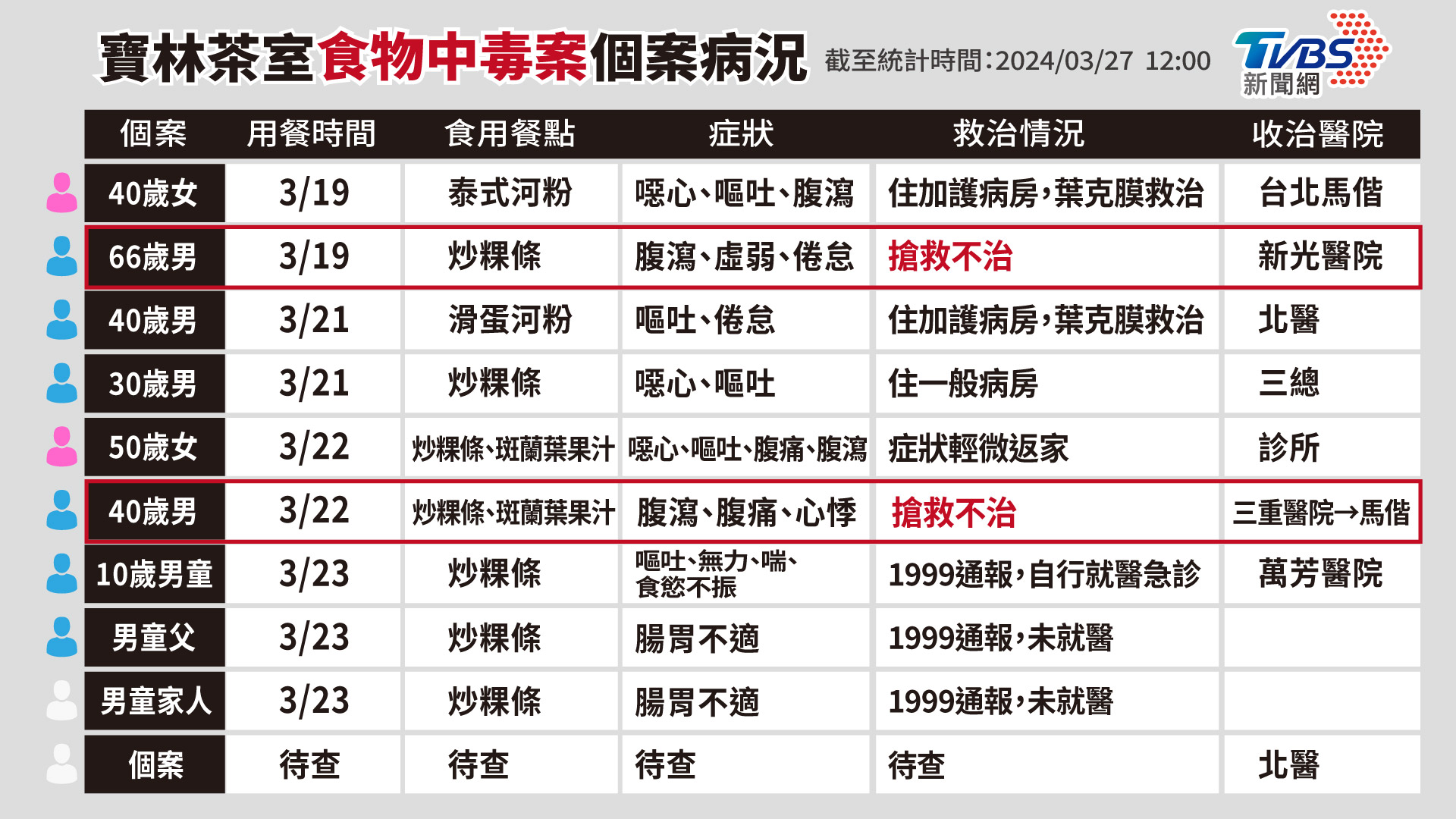 寶林茶室截至今(27)日上午累計10個案。(圖/TVBS)