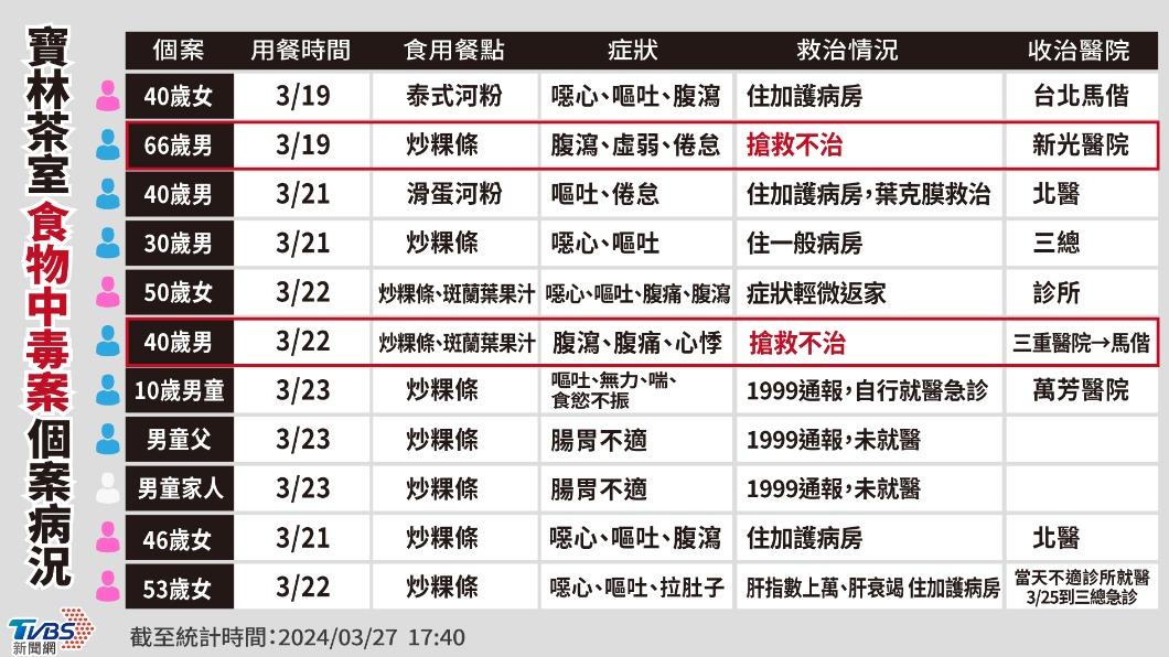 寶林茶室中毒個案一覽表。(圖/曾梓倩製)