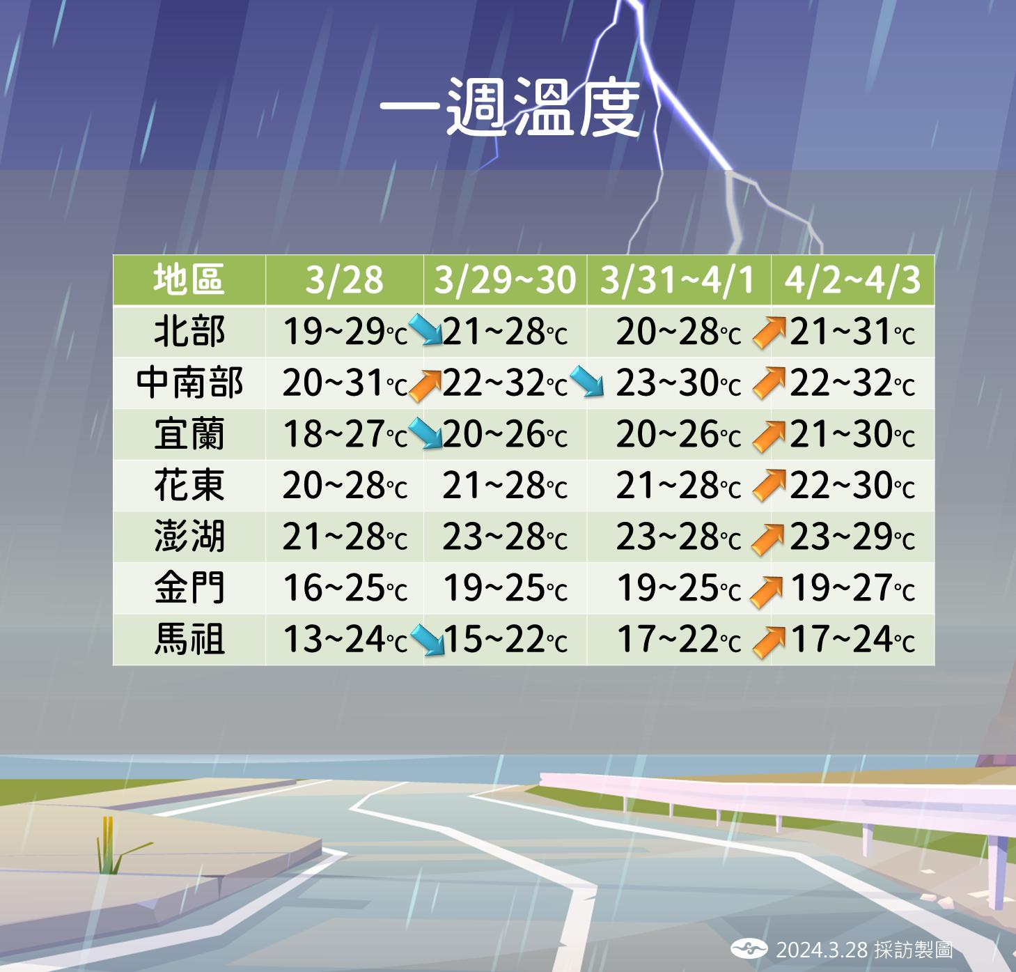 一週溫度。（圖／氣象署提供）