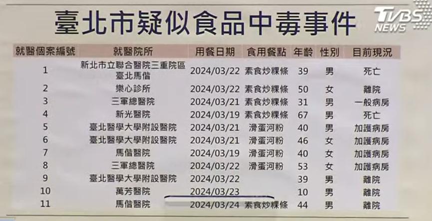台北市衛生局公布最新中毒案例為11案例。(圖/TVBS)