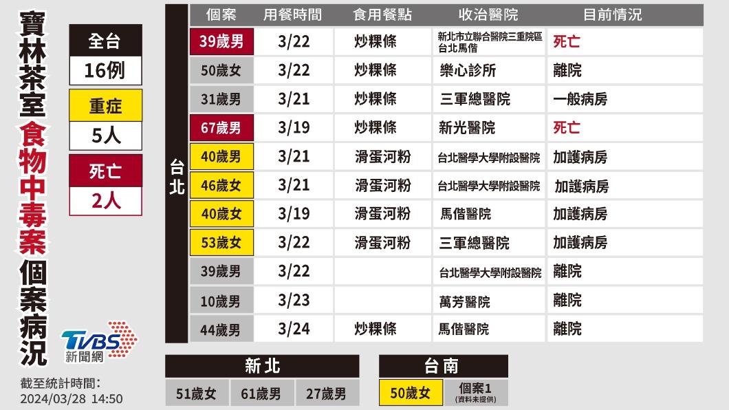 寶林茶室食物中毒案個案病況。(圖/TVBS)