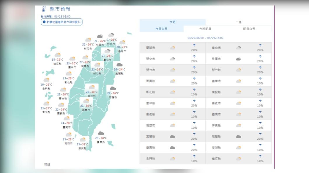 氣溫悶熱!今明北東部短暫陣雨 週日防強降雨伴隨雷擊