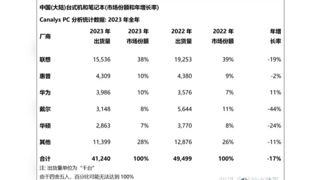 去年中國大陸前五大個人電腦品牌中,戴爾是銷量負成長率最高的一家。(圖/翻攝自微博)