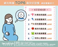 網友熱議TOP6備孕好習慣。(圖/社群實驗室)