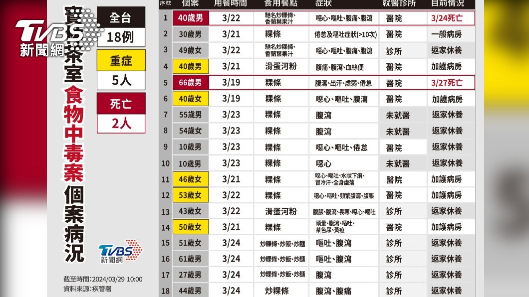寶林茶室食物中毒案個案病況。(圖/TVBS)