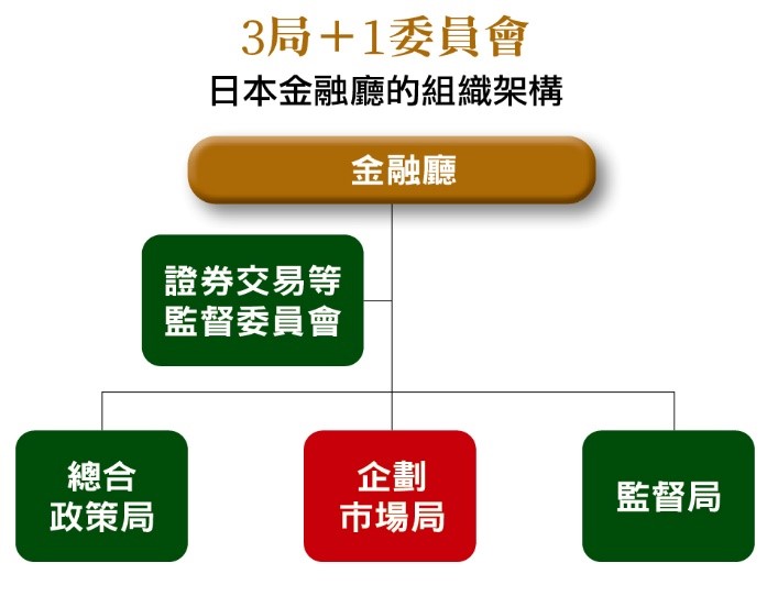 日本金融廳組織架構。（圖／台灣銀行家）
