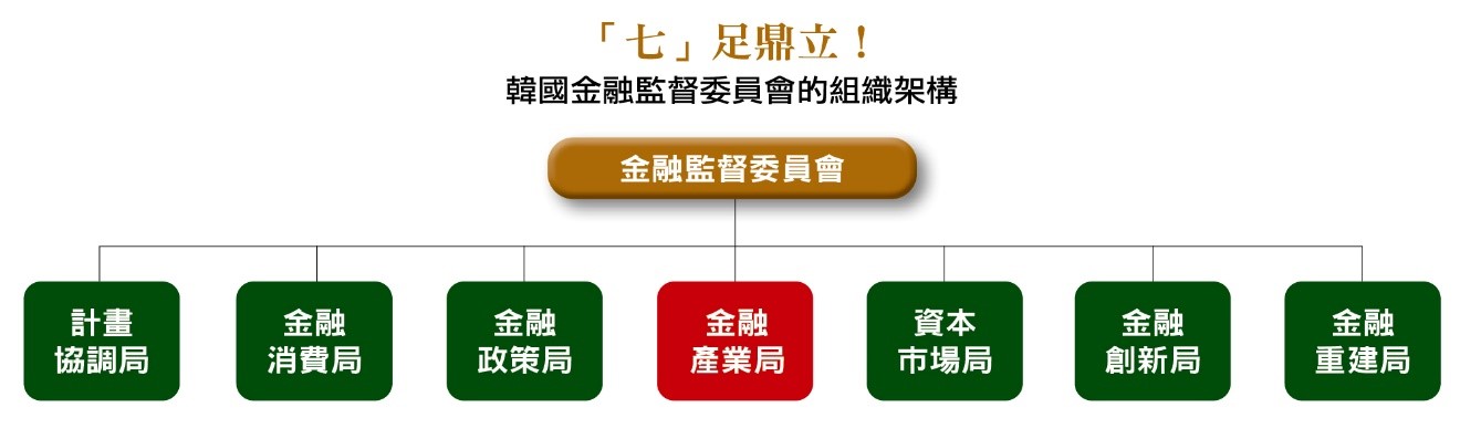 韓國金融監督委員會組織架構。（圖／台灣銀行家）