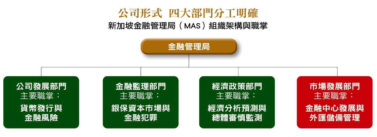 新加坡金融管理局組織架構與職掌。（圖／台灣銀行家）