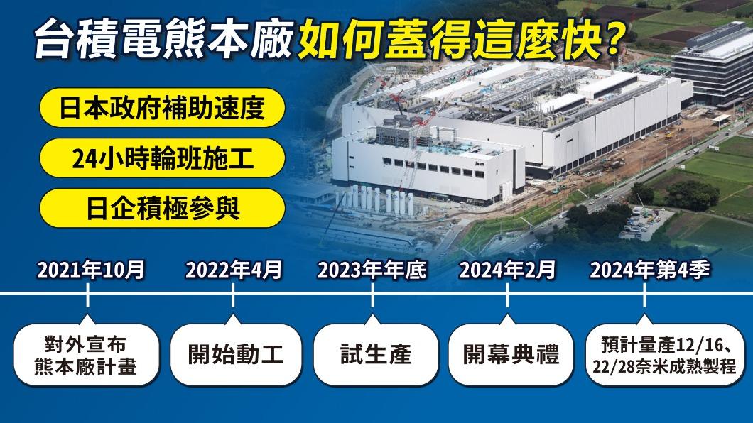 從開始動工到試生產,台積電熊本廠僅花費約20個月時間。(圖/曾梓倩製)