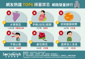 網友熱議TOP6掃墓禁忌。(圖/社群實驗室)